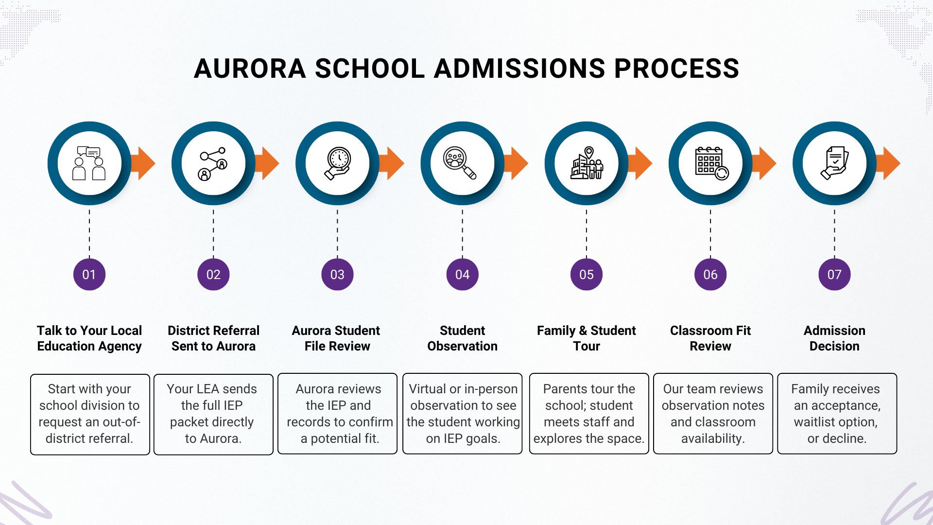 Admissions timeline